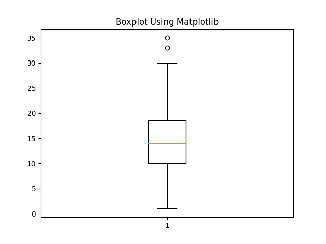 Boxplot in Python using Matplotlib with outliers
